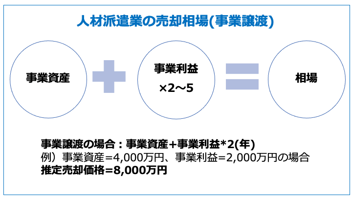 人材派遣業の売却相場(事業譲渡)