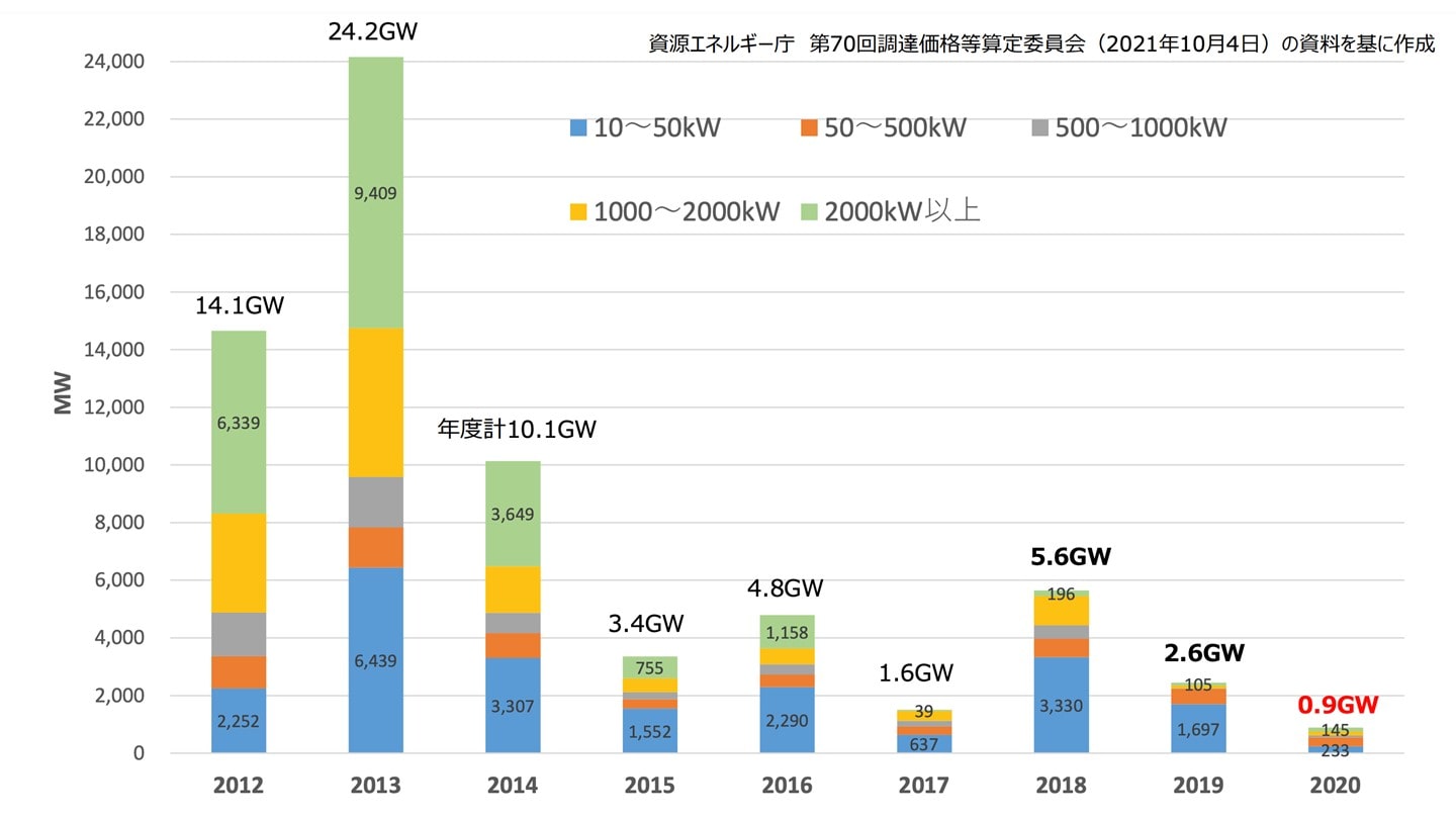 事業用太陽光発電FIT認定量