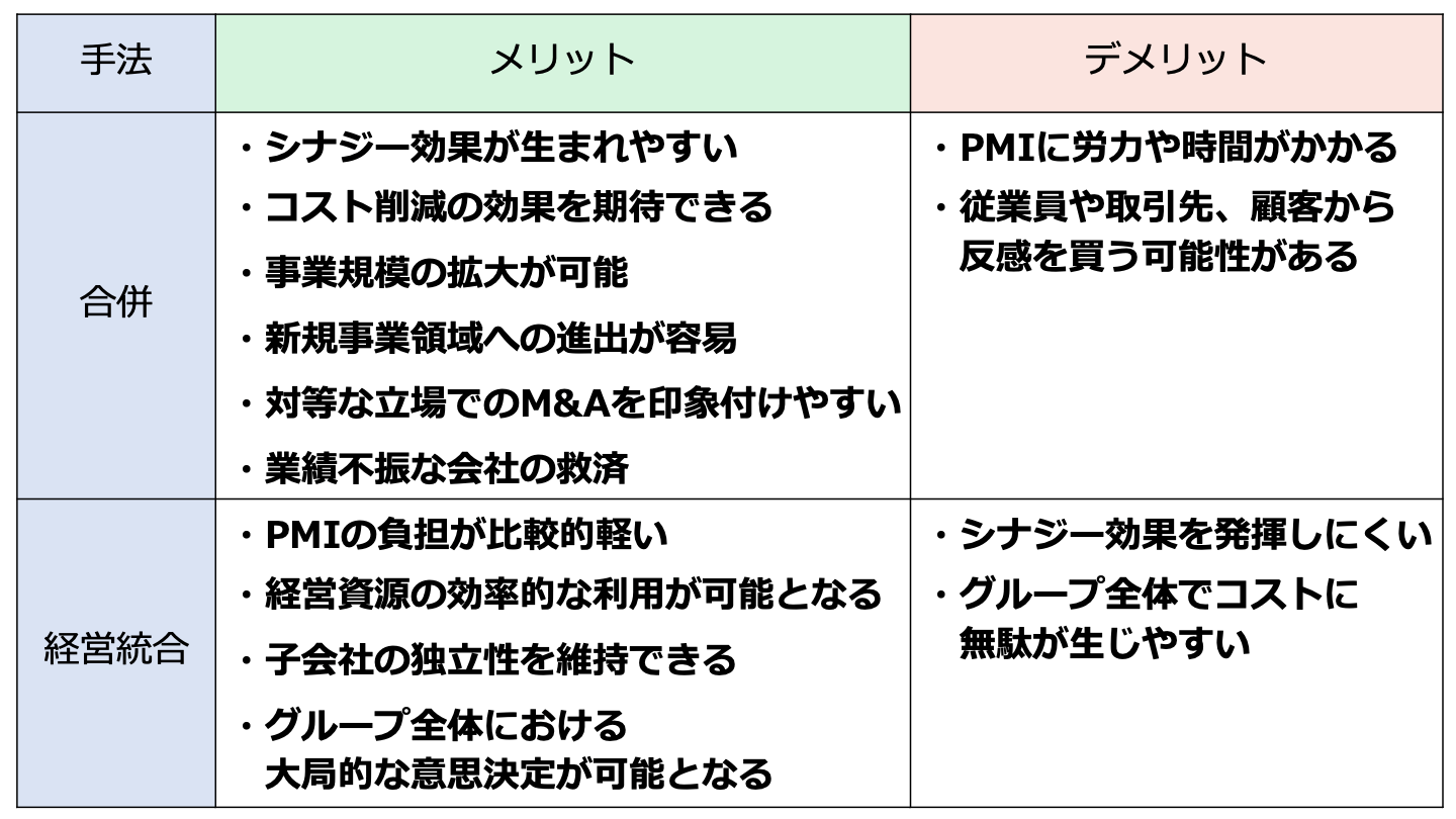 M&A 統合(FV)