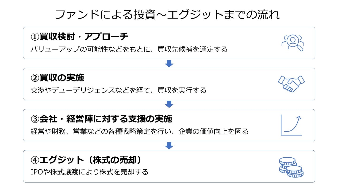 ファンド エグジット 流れ