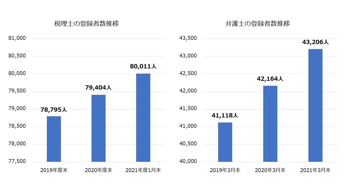 税理士 弁護士 登録推移