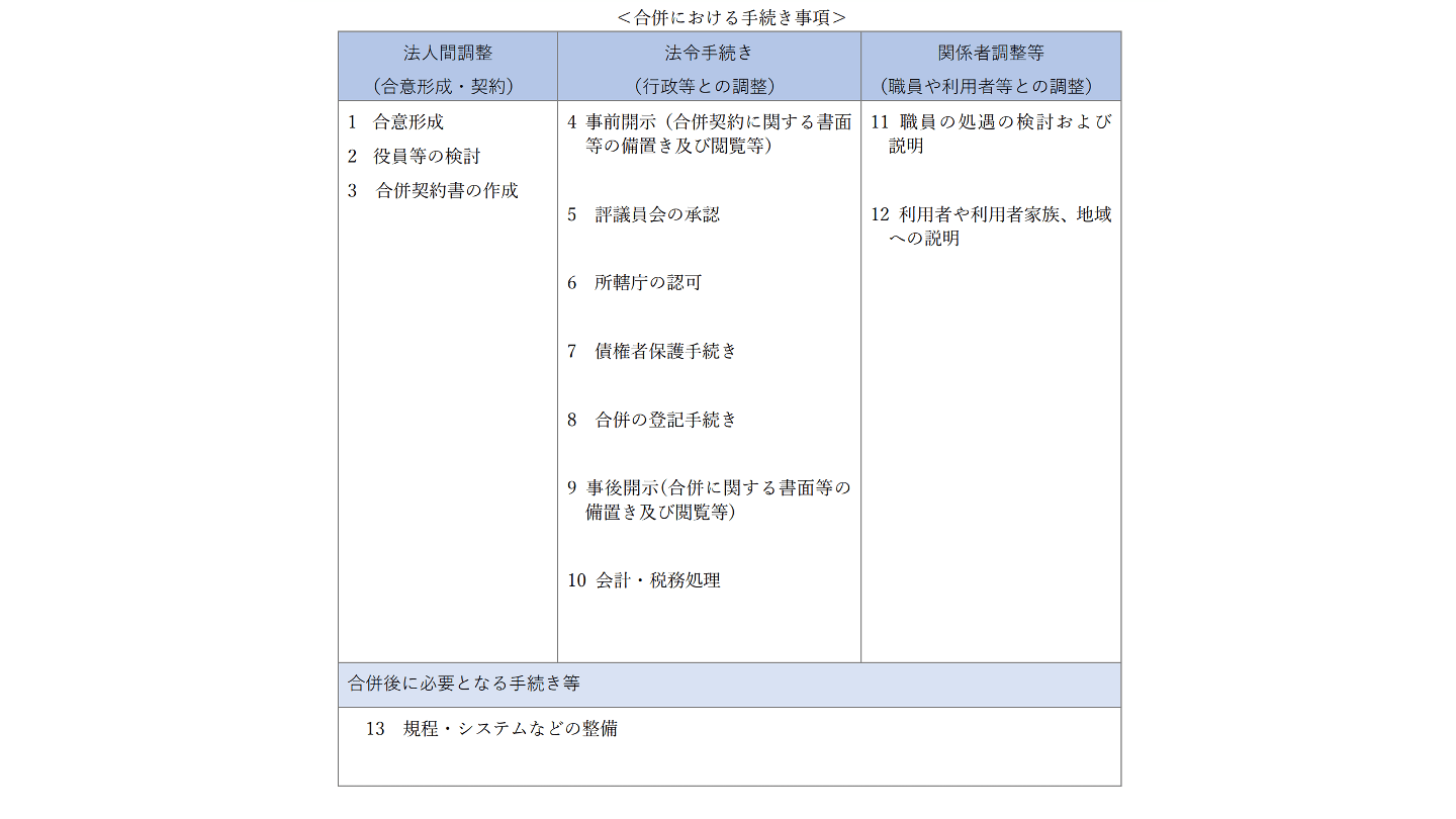 社会福祉法人 合併 手続き
