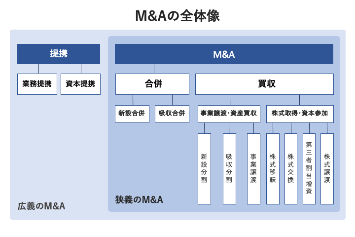 M&A 全体像