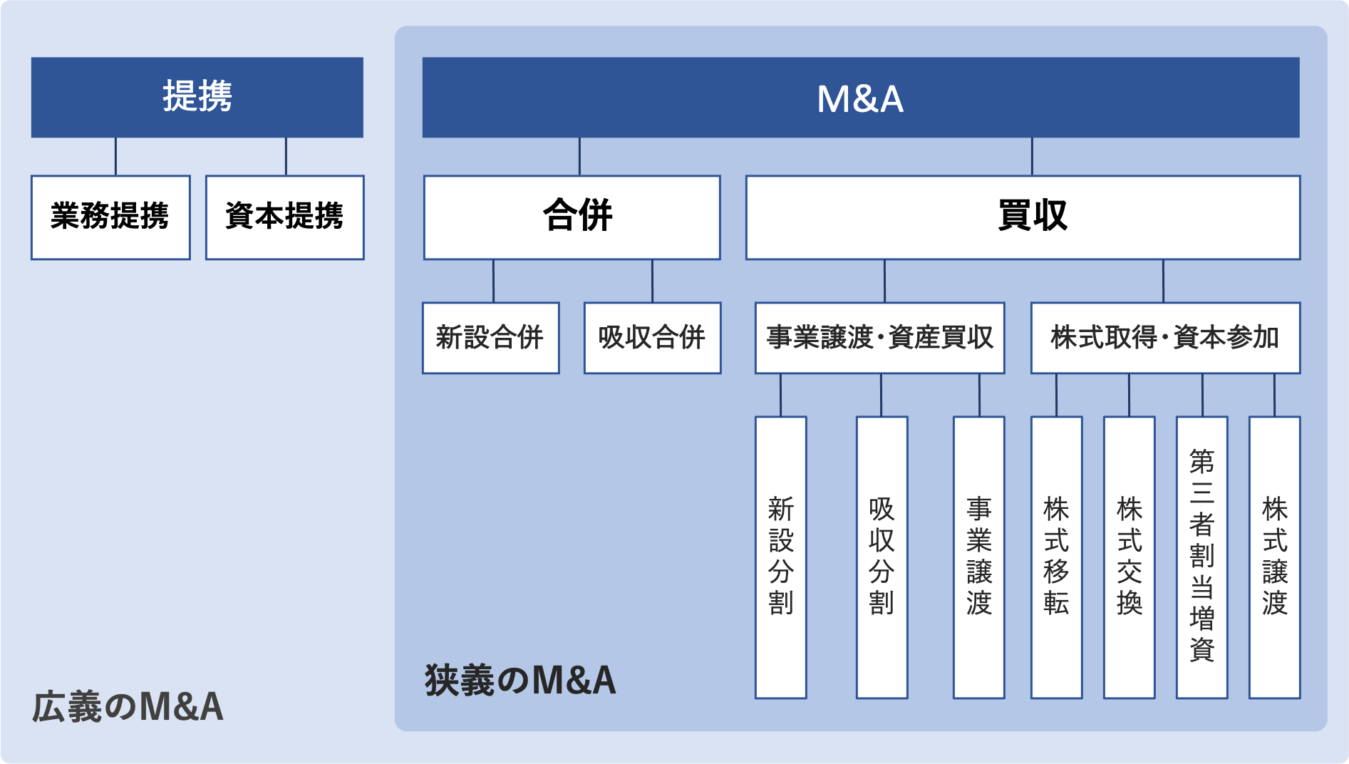 M&Aとは