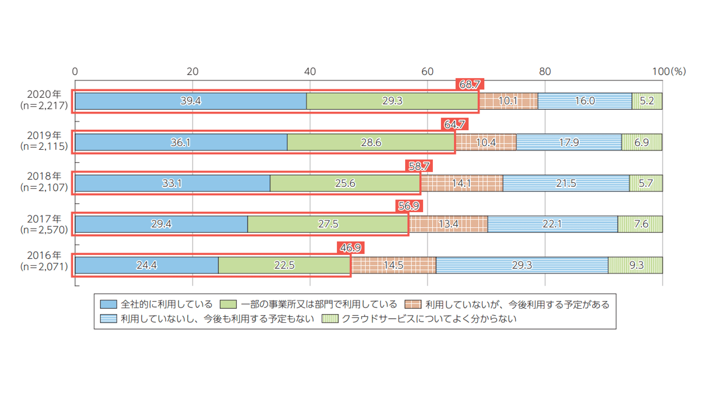 クラウドサービス 利用