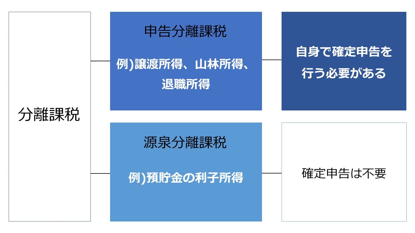 分離課税 種類
