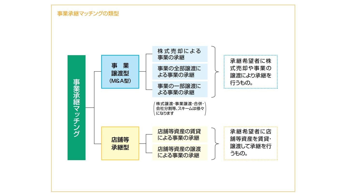 事業承継 マッチング 種類