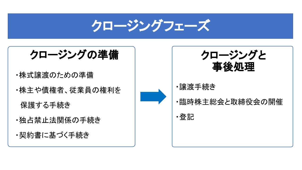 クロージングフェーズ