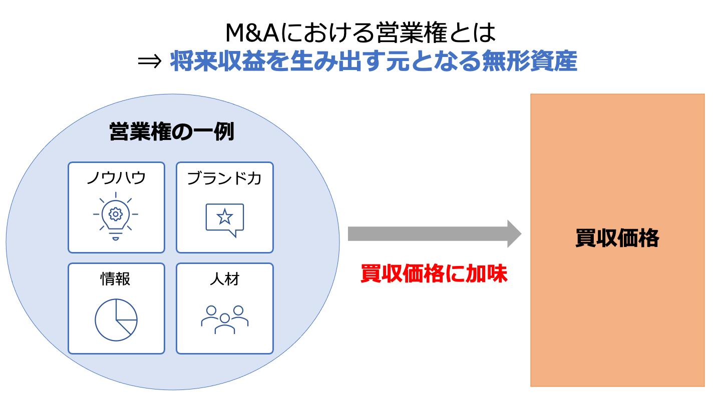 M&A 営業権(FV)
