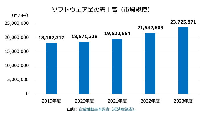 ソフトウェア業の市場規模