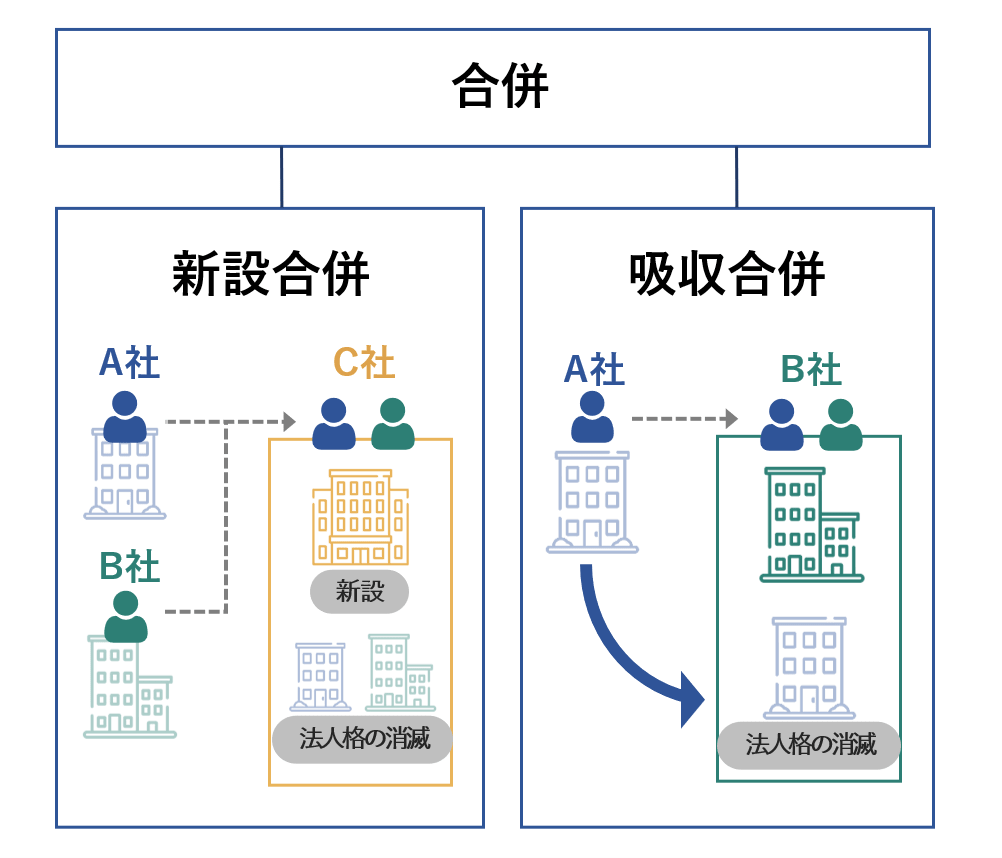 合併