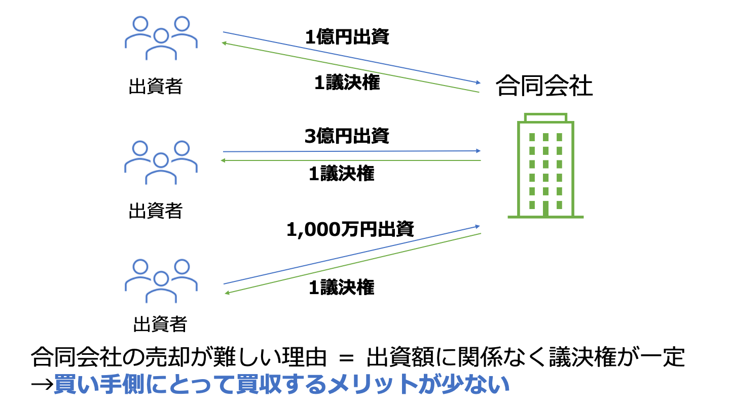 合同会社 売却(FV)