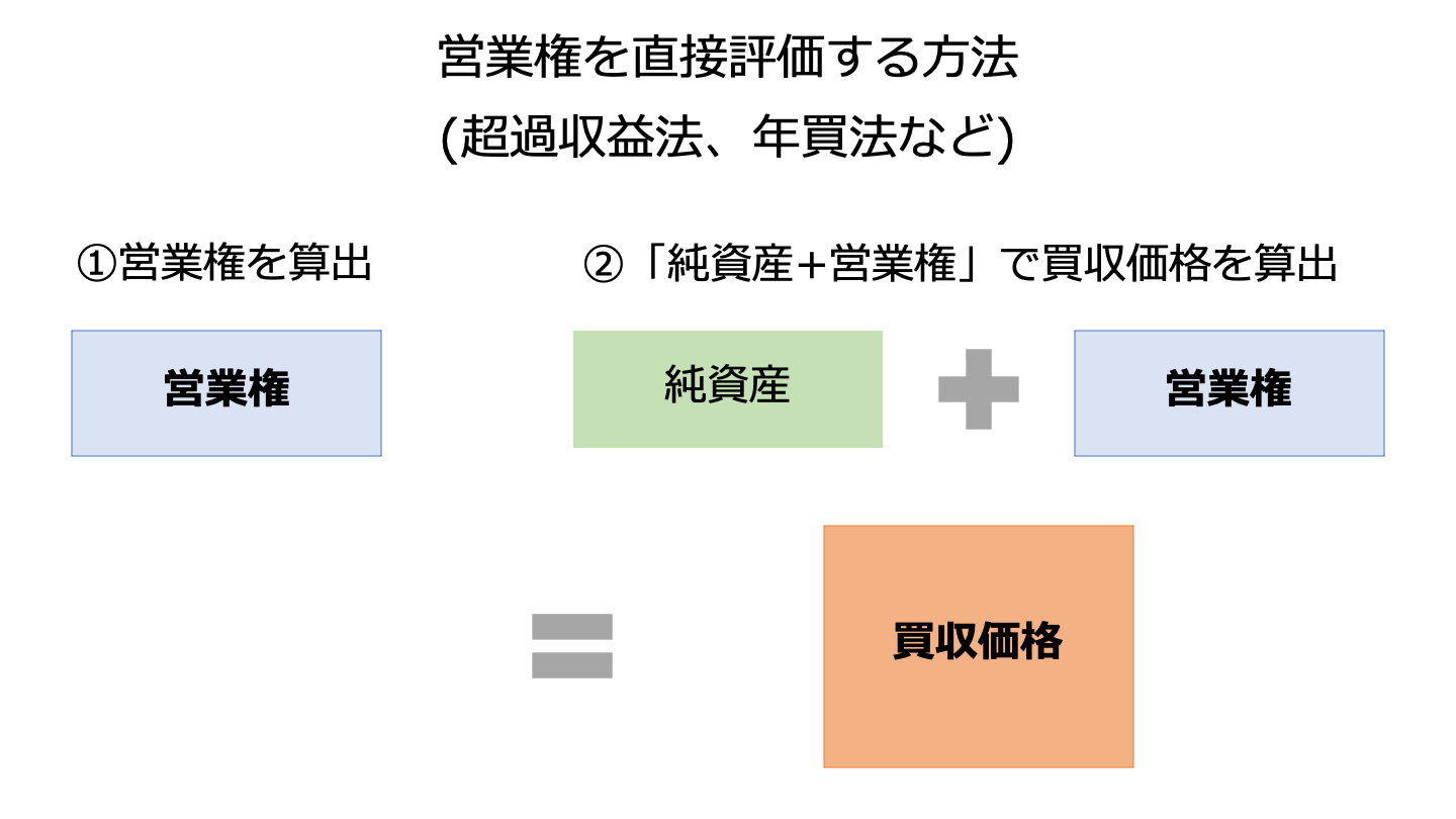 営業権 単体で考える方法
