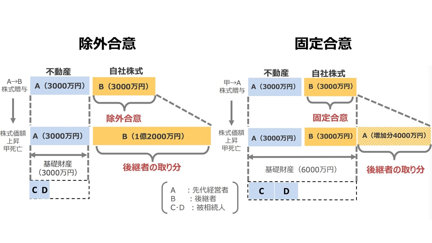 除外合意 固定合意