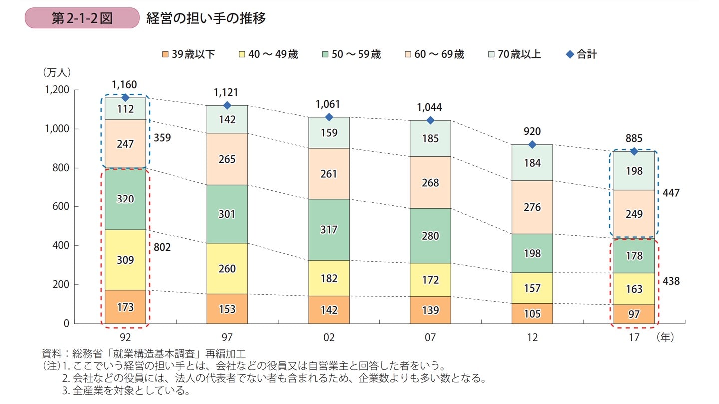 経営者 年齢層 推移