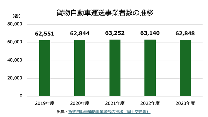運送事業者数の推移