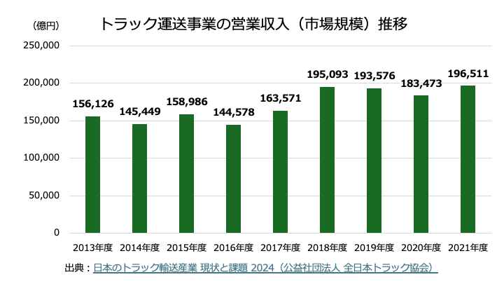 運送業界の市場規模