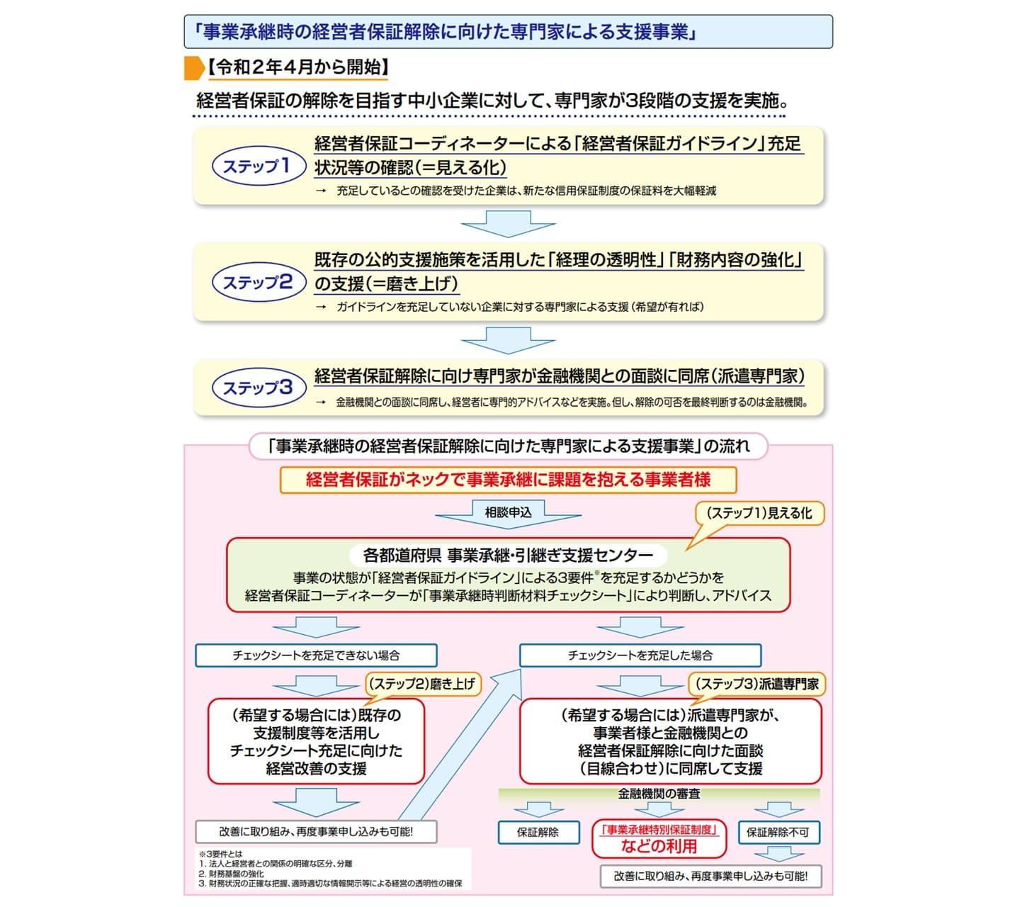 事業承継 専門家 支援