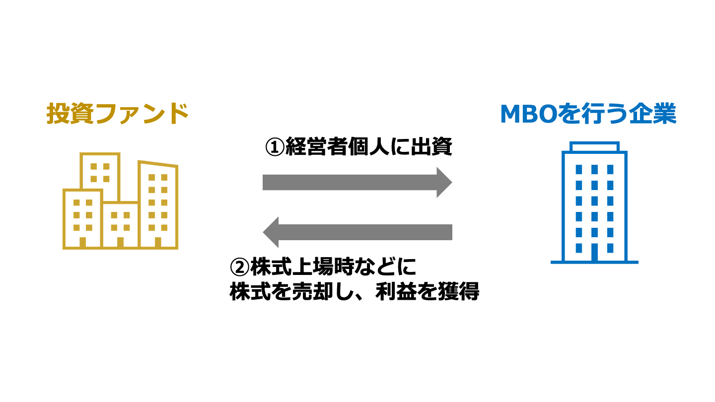 MBOファンド