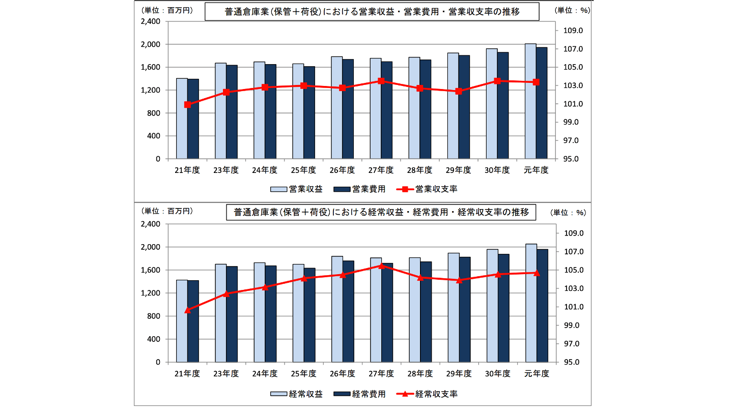 倉庫業 市場規模