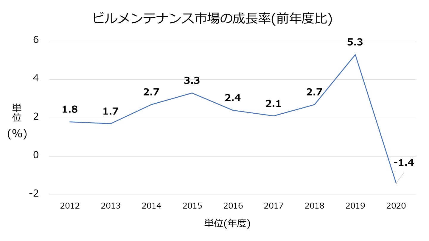 ビルメンテナンス市場 成長率