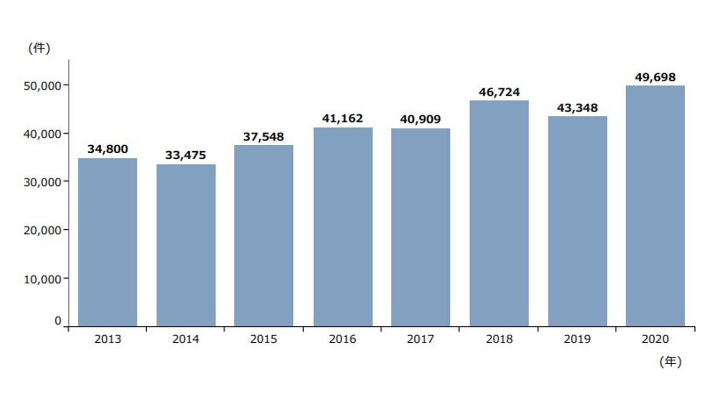 廃業企業の推移