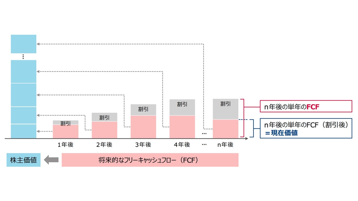 DCF法 バリュエーションの方法
