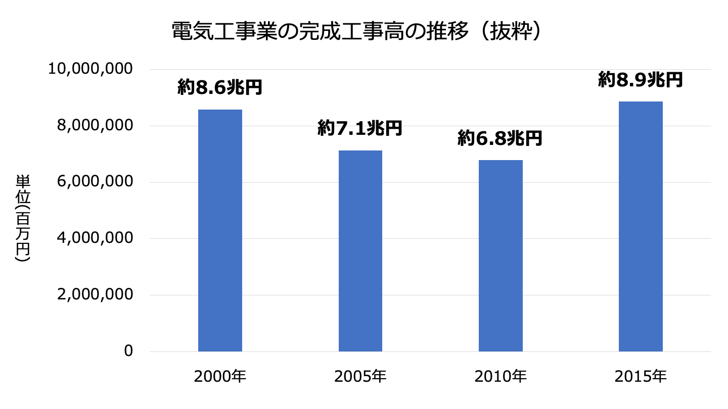 電気工事 完成工事高