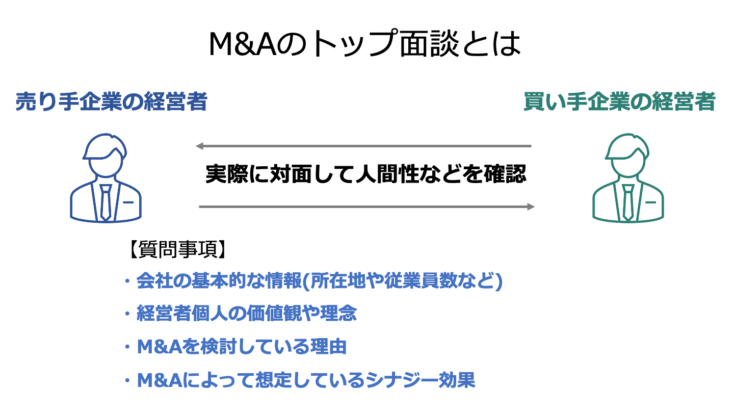 M&A トップ面談(FV)