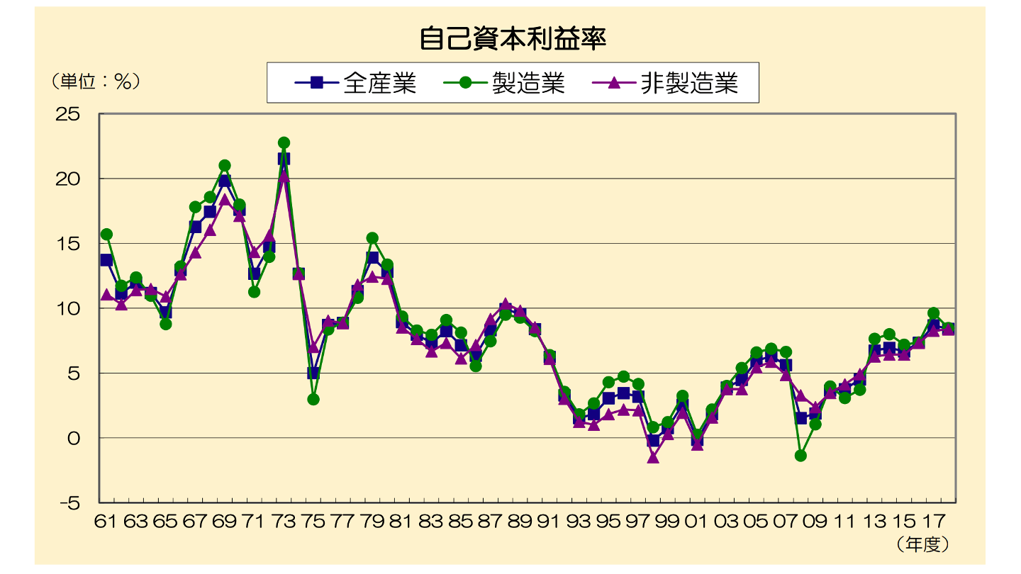 自己資本利益率