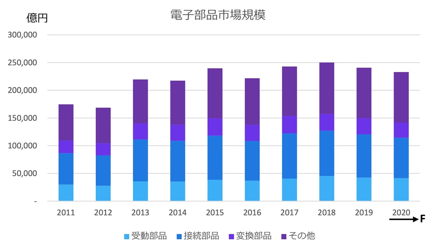 電子部品市場規模