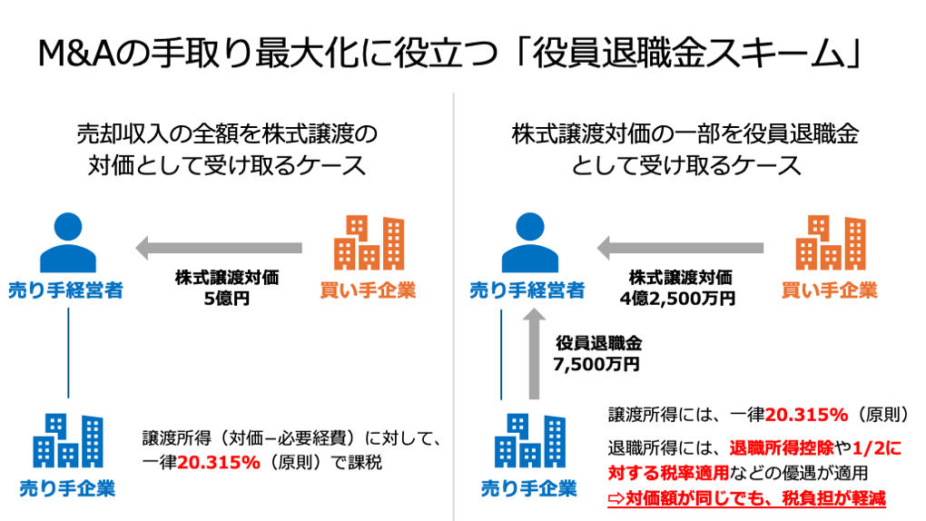 役員退職金スキーム