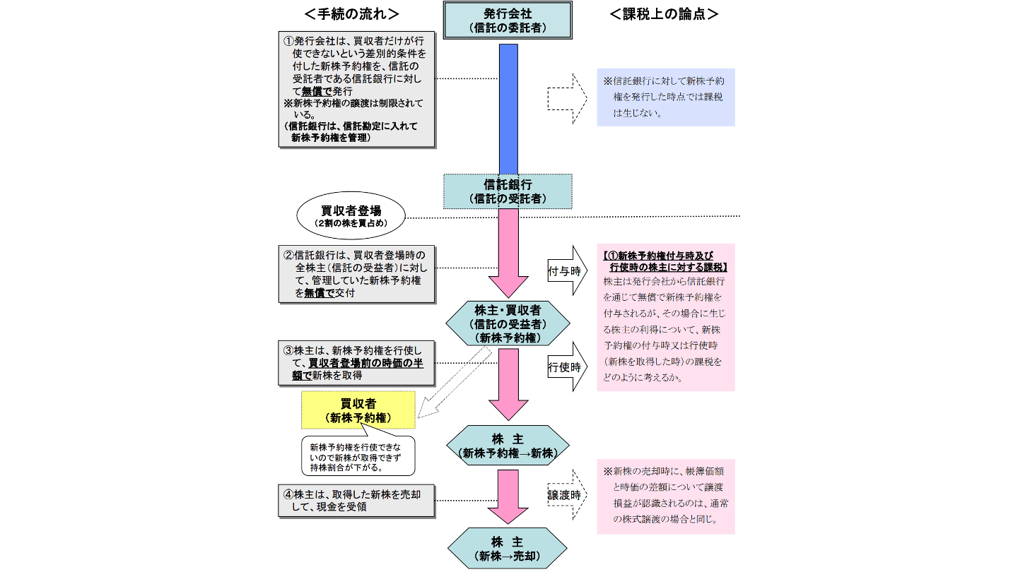 信託型ライツプラン