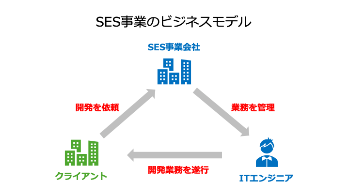 SES事業の概要