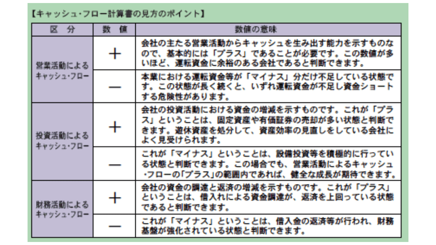キャッシュフロー計算書(2)