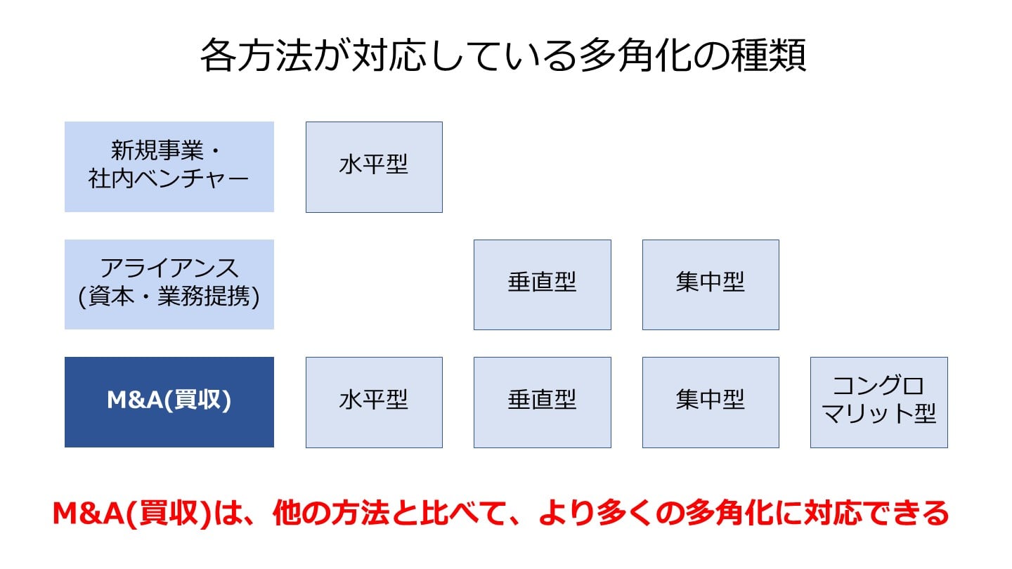 M&A 多角化の種類