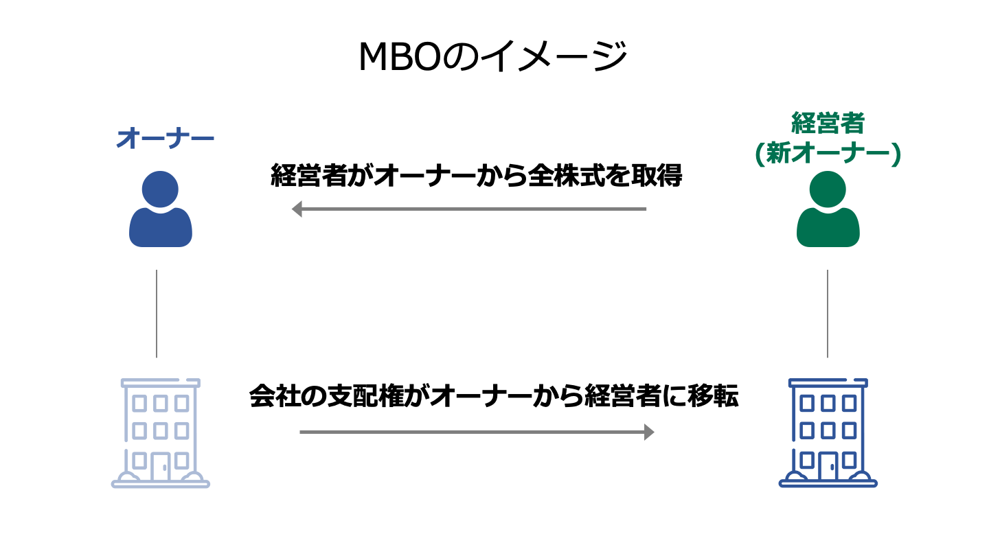 MBOとは