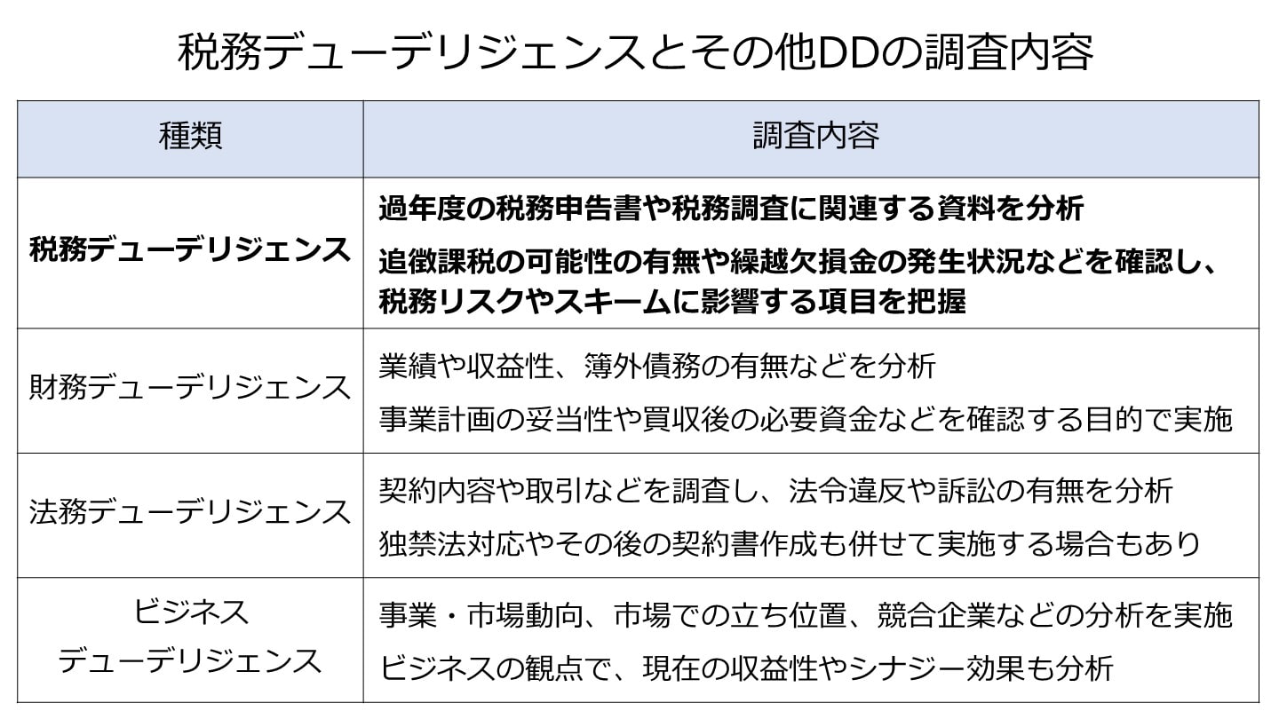 税務デューデリジェンス 調査内容