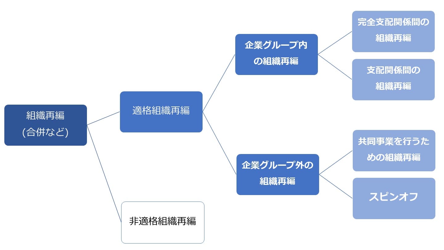 税制適格要件 内容
