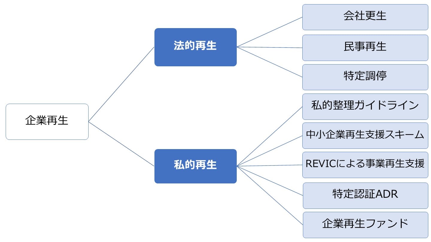 企業再生 私的再生 違い