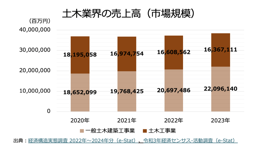 土木業界の売上高