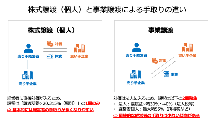 株式譲渡と事業譲渡の手取り