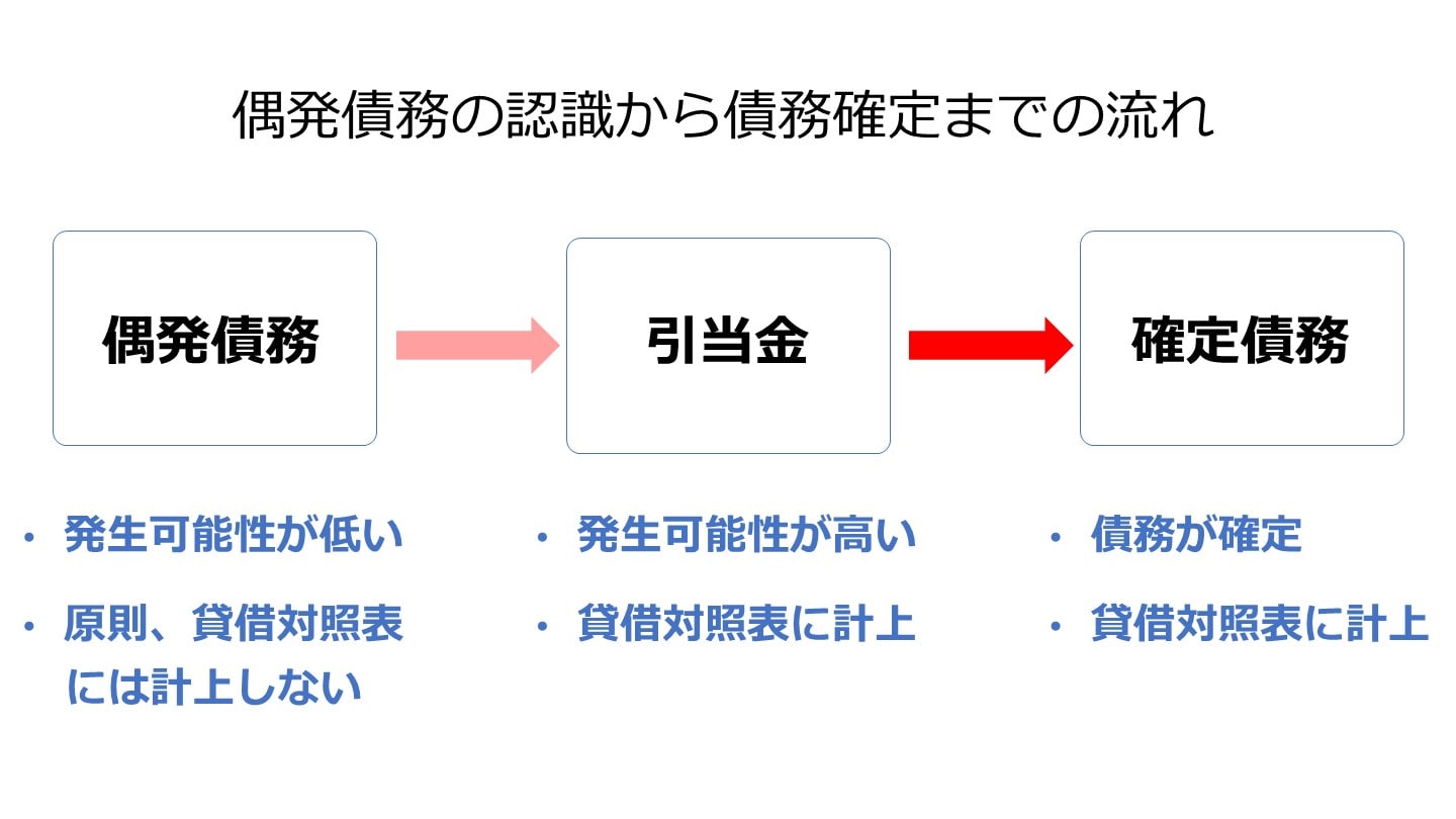 偶発債務 認識 確定までの流れ