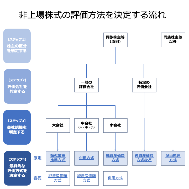 「非上場株式 評価」流れ