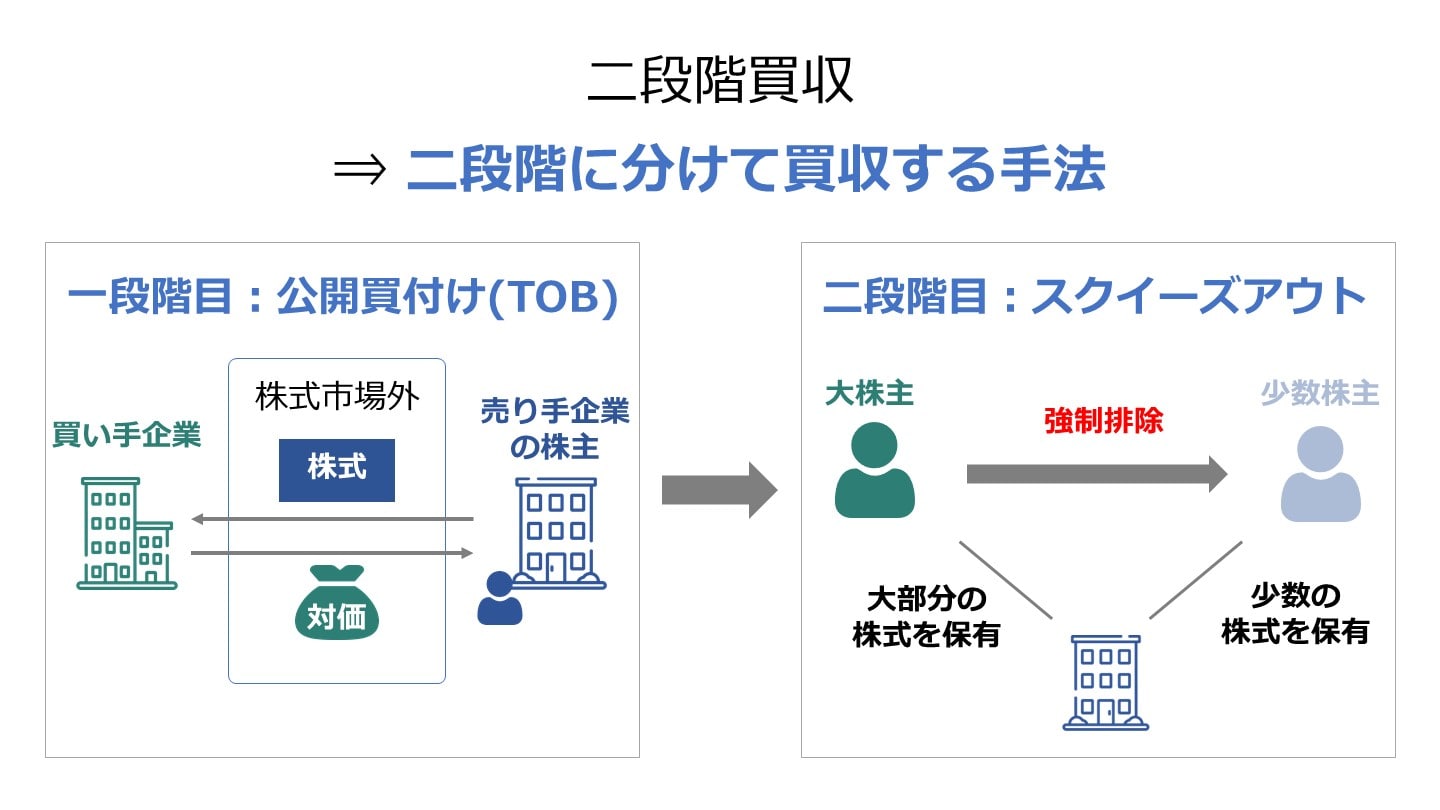二段階買収 手法