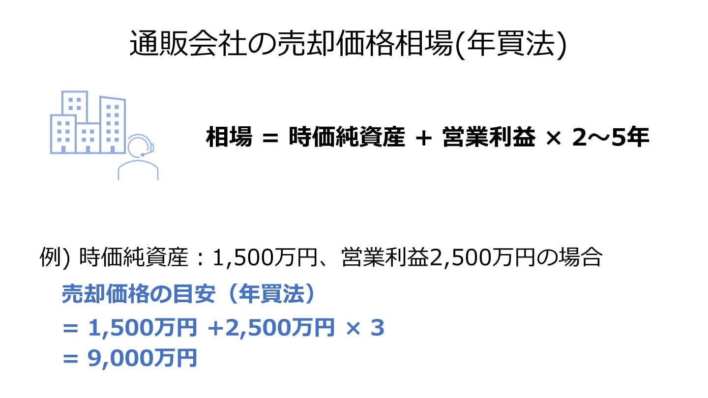 通販会社 M&A 相場