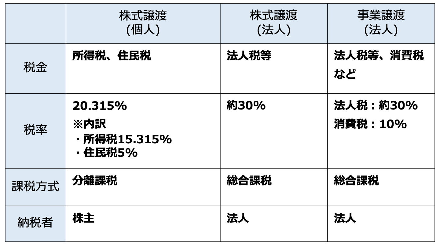 M&A 税務 手法別