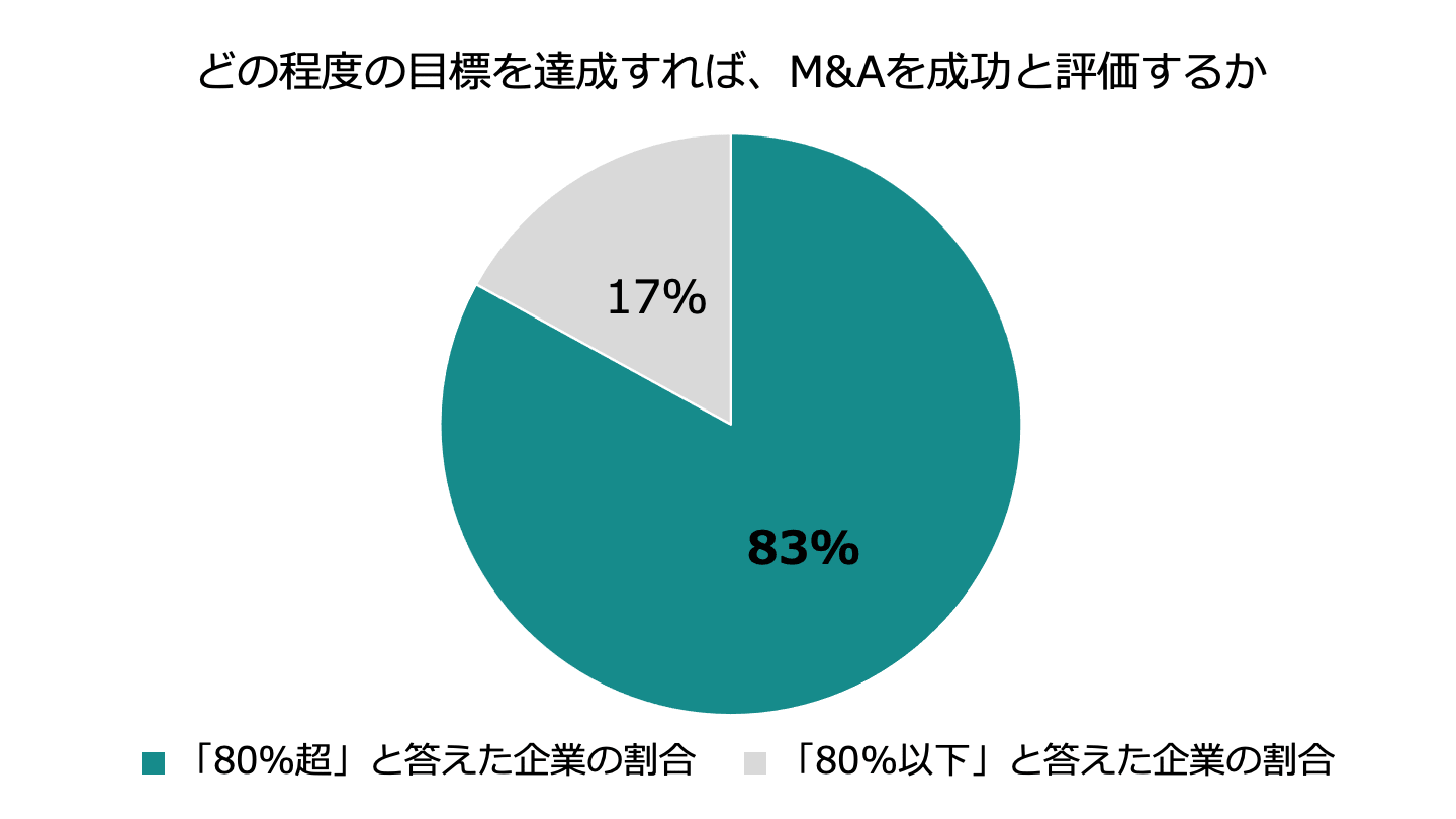 M&A 成功 基準