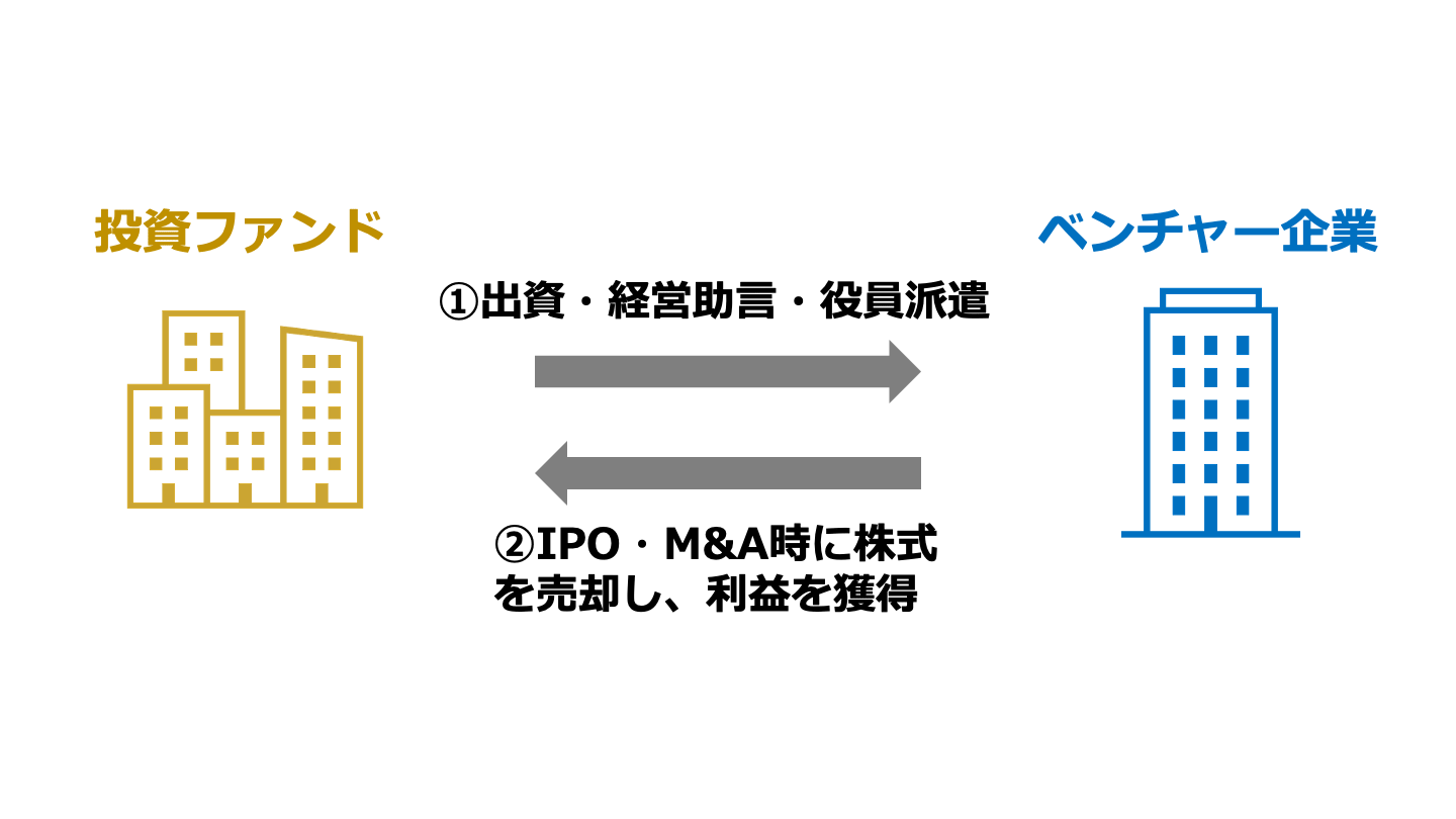 ベンチャーキャピタル