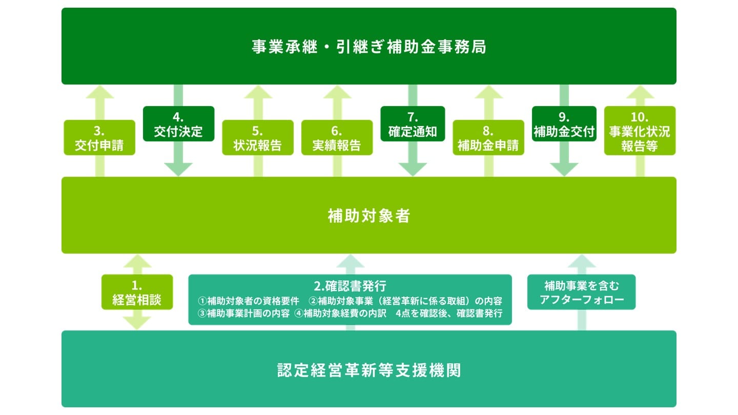 M&A 補助金 手続きの流れ